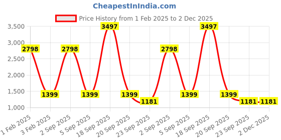 myntra.com Garden Deco Brown & Green 4 Pieces Designer Coir Hanging Basket With Chain Planter garden deco Price History Graph from 1 Feb 2025 to 1 Dec 2025