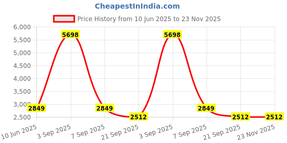 myntra.com Garden Deco Brown  Textured Metal Planter With Holder garden deco Price History Graph from 10 Jun 2025 to 23 Nov 2025