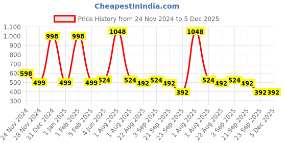 myntra.com Garden Deco Green 2 Pieces Succulent Artificial Flower garden deco Price History Graph from 24 Nov 2024 to 5 Dec 2025