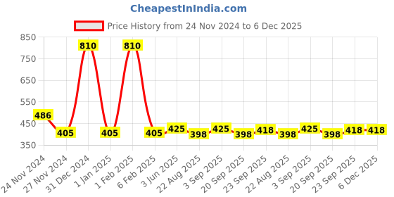 myntra.com Garden Deco Green 2 Pieces Succulent Artificial Plant garden deco Price History Graph from 24 Nov 2024 to 6 Dec 2025