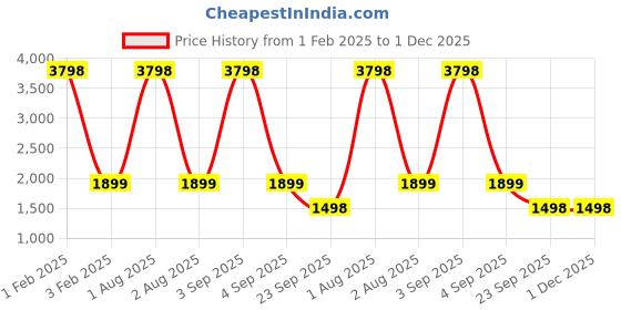 myntra.com Garden Deco Green 6 Pieces Hanging Basket Planter With Chain garden deco Price History Graph from 1 Feb 2025 to 1 Dec 2025