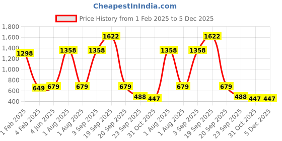 myntra.com Garden Deco Green & Off White Dual Shade Big Leaf Artificial Plant garden deco Price History Graph from 1 Feb 2025 to 4 Dec 2025