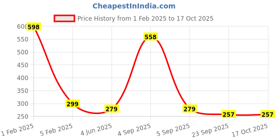 myntra.com Garden Deco Green & Pink Dual Shade Artificial Plant garden deco Price History Graph from 1 Feb 2025 to 16 Oct 2025