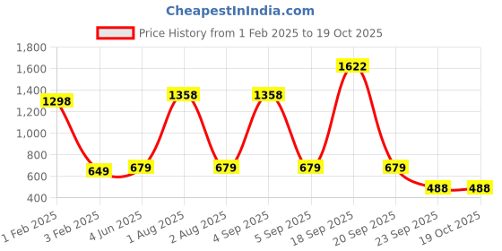 myntra.com Garden Deco Green & White Artificial Bushy Plant garden deco Price History Graph from 1 Feb 2025 to 19 Oct 2025