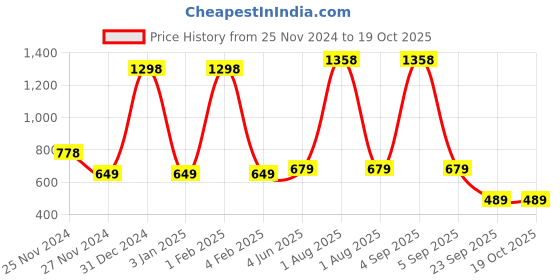 myntra.com Garden Deco Green & White Dual Shade Artificial Plant garden deco Price History Graph from 25 Nov 2024 to 17 Oct 2025