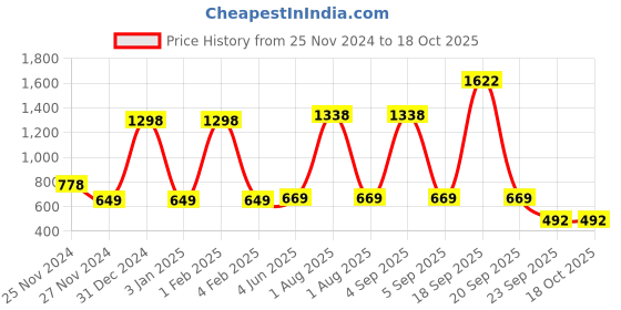 myntra.com Garden Deco Green & White Dual Shade Artificial Plant garden deco Price History Graph from 25 Nov 2024 to 17 Oct 2025