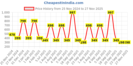myntra.com Garden Deco Green & Yellow Tiny Leafs Artificial Plant garden deco Price History Graph from 25 Nov 2024 to 26 Nov 2025