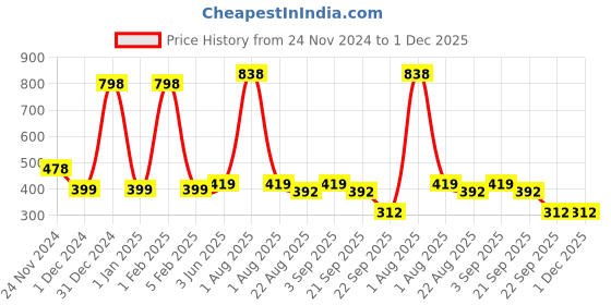 myntra.com Garden Deco Green Magnolia Succulent Artificial Flower garden deco Price History Graph from 24 Nov 2024 to 1 Dec 2025
