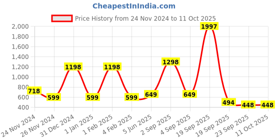 myntra.com Garden Deco Green Soft Wire Twist Tie garden deco Price History Graph from 24 Nov 2024 to 11 Oct 2025