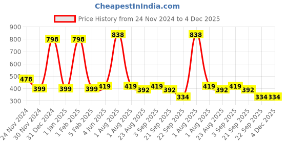 myntra.com Garden Deco Green Succulent Artificial Flower garden deco Price History Graph from 24 Nov 2024 to 4 Dec 2025