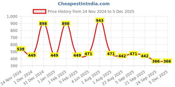 myntra.com Garden Deco Green Succulent Artificial Flower garden deco Price History Graph from 24 Nov 2024 to 4 Dec 2025