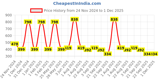 myntra.com Garden Deco Green Succulent Artificial Flower garden deco Price History Graph from 24 Nov 2024 to 1 Dec 2025