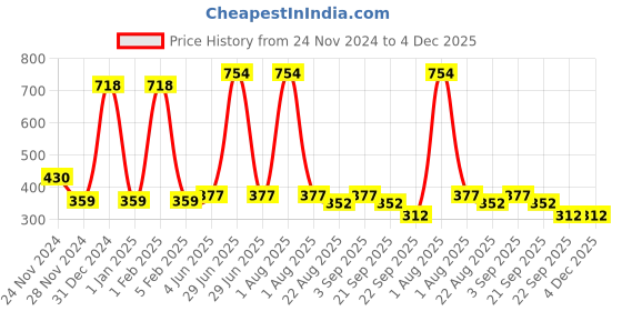 myntra.com Garden Deco Green Succulent Artificial Flower garden deco Price History Graph from 24 Nov 2024 to 4 Dec 2025