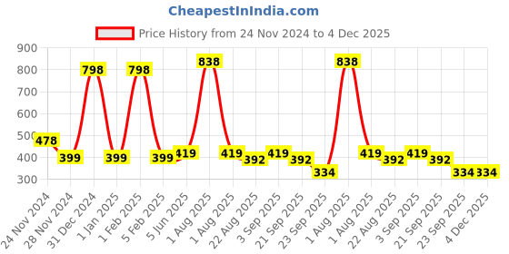 myntra.com Garden Deco Green Succulent Artificial Flower garden deco Price History Graph from 24 Nov 2024 to 4 Dec 2025