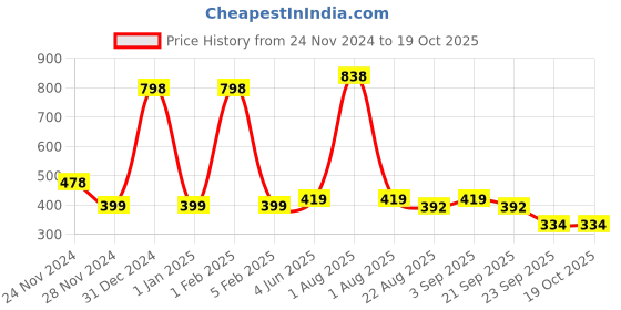 myntra.com Garden Deco Green Succulent Artificial Flower garden deco Price History Graph from 24 Nov 2024 to 17 Oct 2025