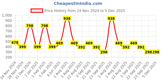myntra.com Garden Deco Green Succulent Artificial Flower garden deco Price History Graph from 24 Nov 2024 to 5 Dec 2025