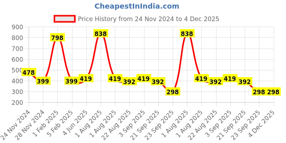 myntra.com Garden Deco Green Succulent Artificial Flower garden deco Price History Graph from 24 Nov 2024 to 4 Dec 2025