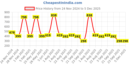 myntra.com Garden Deco Green Succulent Artificial Flower garden deco Price History Graph from 24 Nov 2024 to 5 Dec 2025