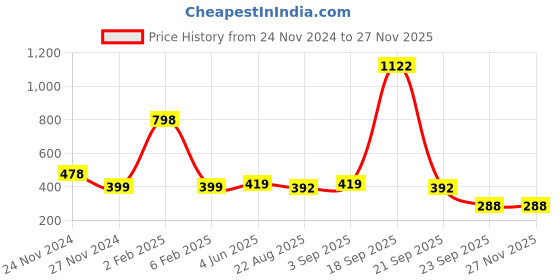 myntra.com Garden Deco Green Succulent Artificial Flower garden deco Price History Graph from 24 Nov 2024 to 25 Nov 2025