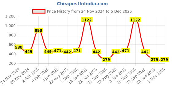 myntra.com Garden Deco Green Succulent Artificial Flower garden deco Price History Graph from 24 Nov 2024 to 5 Dec 2025