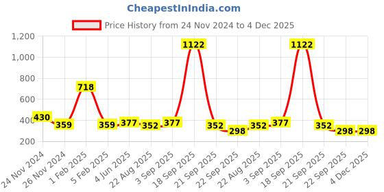 myntra.com Garden Deco Green Succulent Artificial Flower garden deco Price History Graph from 24 Nov 2024 to 4 Dec 2025