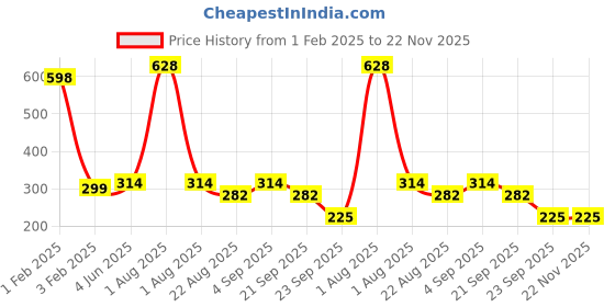 myntra.com Garden Deco Green Succulent Artificial Flower garden deco Price History Graph from 1 Feb 2025 to 22 Nov 2025