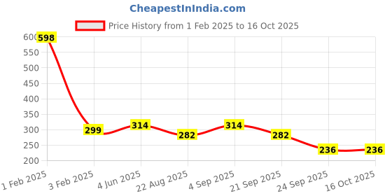 myntra.com Garden Deco Green Succulent Artificial Flower garden deco Price History Graph from 1 Feb 2025 to 15 Oct 2025