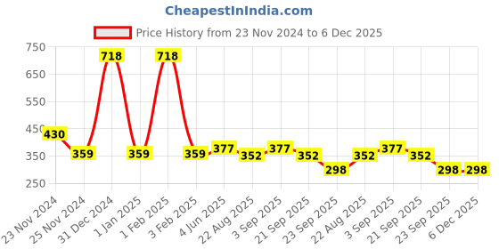 myntra.com Garden Deco Pink Succulent Artificial Flower garden deco Price History Graph from 23 Nov 2024 to 5 Dec 2025
