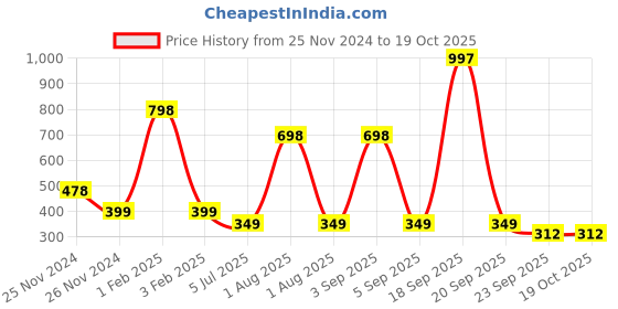 myntra.com Garden Deco Red & Green Succulent Artificial Flowers and Plants garden deco Price History Graph from 25 Nov 2024 to 19 Oct 2025