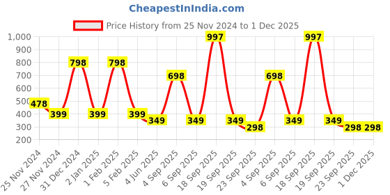 myntra.com Garden Deco Red Non Hanging Succulent Artificial Plant garden deco Price History Graph from 25 Nov 2024 to 30 Nov 2025