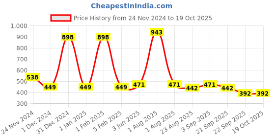 myntra.com Garden Deco Red Succulent Artificial Flower garden deco Price History Graph from 24 Nov 2024 to 18 Oct 2025
