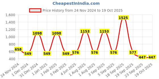 myntra.com Garden Deco Red Succulent Artificial Flower garden deco Price History Graph from 24 Nov 2024 to 18 Oct 2025