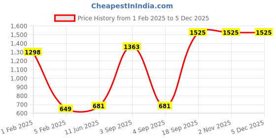 myntra.com Garden Deco Red Succulent Artificial Flower garden deco Price History Graph from 1 Feb 2025 to 4 Dec 2025