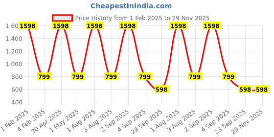 myntra.com Garden Deco Set of 2 Green Metal Coir Hanging Basket Planter With Chain garden deco Price History Graph from 1 Feb 2025 to 29 Nov 2025