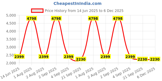myntra.com Garden Deco Welcome Brown Metal Planter with Stand garden deco Price History Graph from 14 Jun 2025 to 5 Dec 2025
