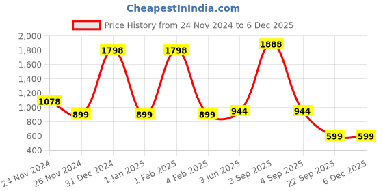 myntra.com Garden Deco White & Black 2 Pieces Ceramic Cute Zebra & Hippo Planters garden deco Price History Graph from 24 Nov 2024 to 5 Dec 2025