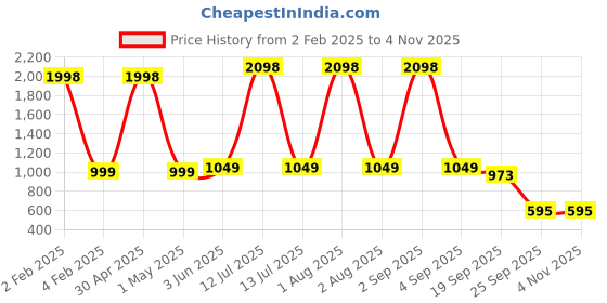 myntra.com Garden Deco White Cream  2 Pieces Checked Cute Girl Planters garden deco Price History Graph from 2 Feb 2025 to 3 Nov 2025