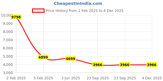 myntra.com Garden Deco White Memory Foam Filled Lightweight Therapedic Pillow garden deco Price History Graph from 2 Feb 2025 to 4 Dec 2025