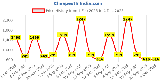 myntra.com Garden King 2-Pcs Black & Brown Coir Hanging Basket Planter With Metal DetachableHanger garden king Price History Graph from 1 Feb 2025 to 3 Dec 2025