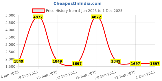 myntra.com Garden King 6Pcs Black & Brown Textured Round Hanging Planters garden king Price History Graph from 4 Jun 2025 to 30 Nov 2025