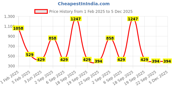 myntra.com Garden King Black 12 Inch Swirl Design Coir Hanging Planters garden king Price History Graph from 1 Feb 2025 to 5 Dec 2025