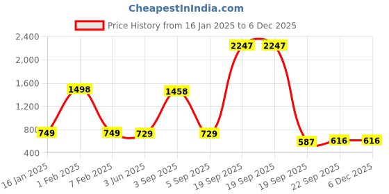 myntra.com Garden King Set Of 2 Black 12 Inch Royal Designer Planters garden king Price History Graph from 16 Jan 2025 to 5 Dec 2025
