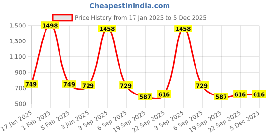 myntra.com Garden King Set Of 2 Black 12 Inch Swirl Design Coir Hanging Planters garden king Price History Graph from 17 Jan 2025 to 5 Dec 2025