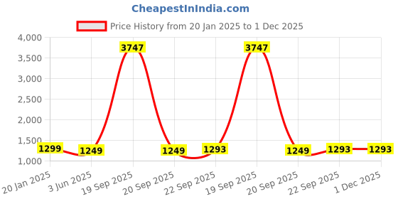 myntra.com Garden King Set Of 4 Black 12 INCH Swirl Design Coir Hanging Planters garden king Price History Graph from 20 Jan 2025 to 1 Dec 2025