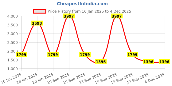 myntra.com Garden King Set Of 6 Black 10 Inch Grid Wire Coir Hanging Planters garden king Price History Graph from 16 Jan 2025 to 4 Dec 2025