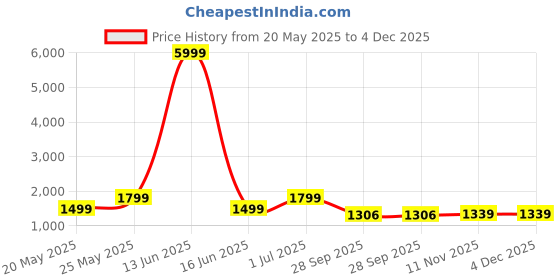 myntra.com GARDEN PARTY Checked Top & Skorts Co-ord Set garden party Price History Graph from 20 May 2025 to 3 Dec 2025