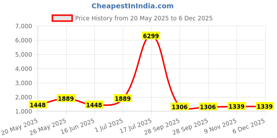 myntra.com GARDEN PARTY Cotton Checks Sleeveless Waistcoat with Linen Trousers Co-Ord Set garden party Price History Graph from 20 May 2025 to 5 Dec 2025