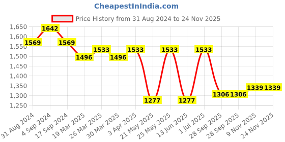 myntra.com GARDEN PARTY Geometrical Printed Ruffled One Shoulder Pure Cotton Crop Top & Shorts garden party Price History Graph from 31 Aug 2024 to 24 Nov 2025