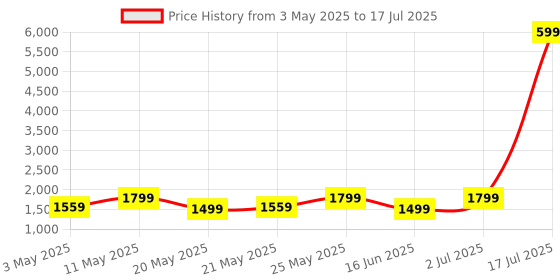 myntra.com GARDEN PARTY Linen Embroidered Co-Ord Set garden party Price History Graph from 3 May 2025 to 17 Jul 2025