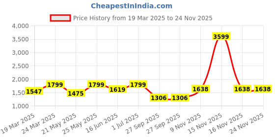 myntra.com GARDEN PARTY Printed Hater Neck Top & Trousers With Jacket Co-ords garden party Price History Graph from 19 Mar 2025 to 23 Nov 2025